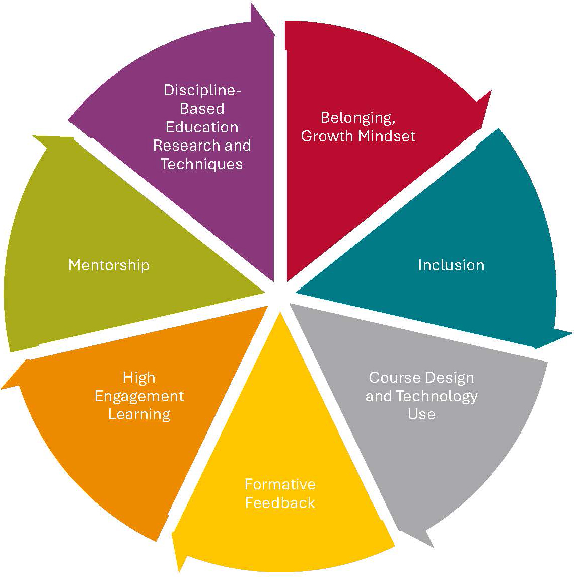 teaching-learning-pie-chart.jpg