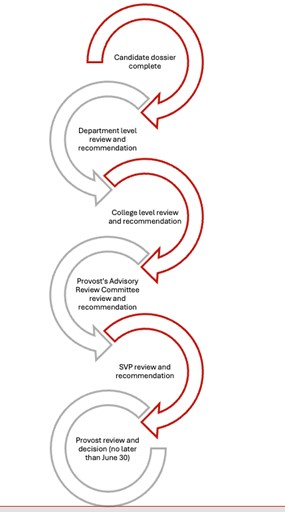 Graphic representing promotion guides