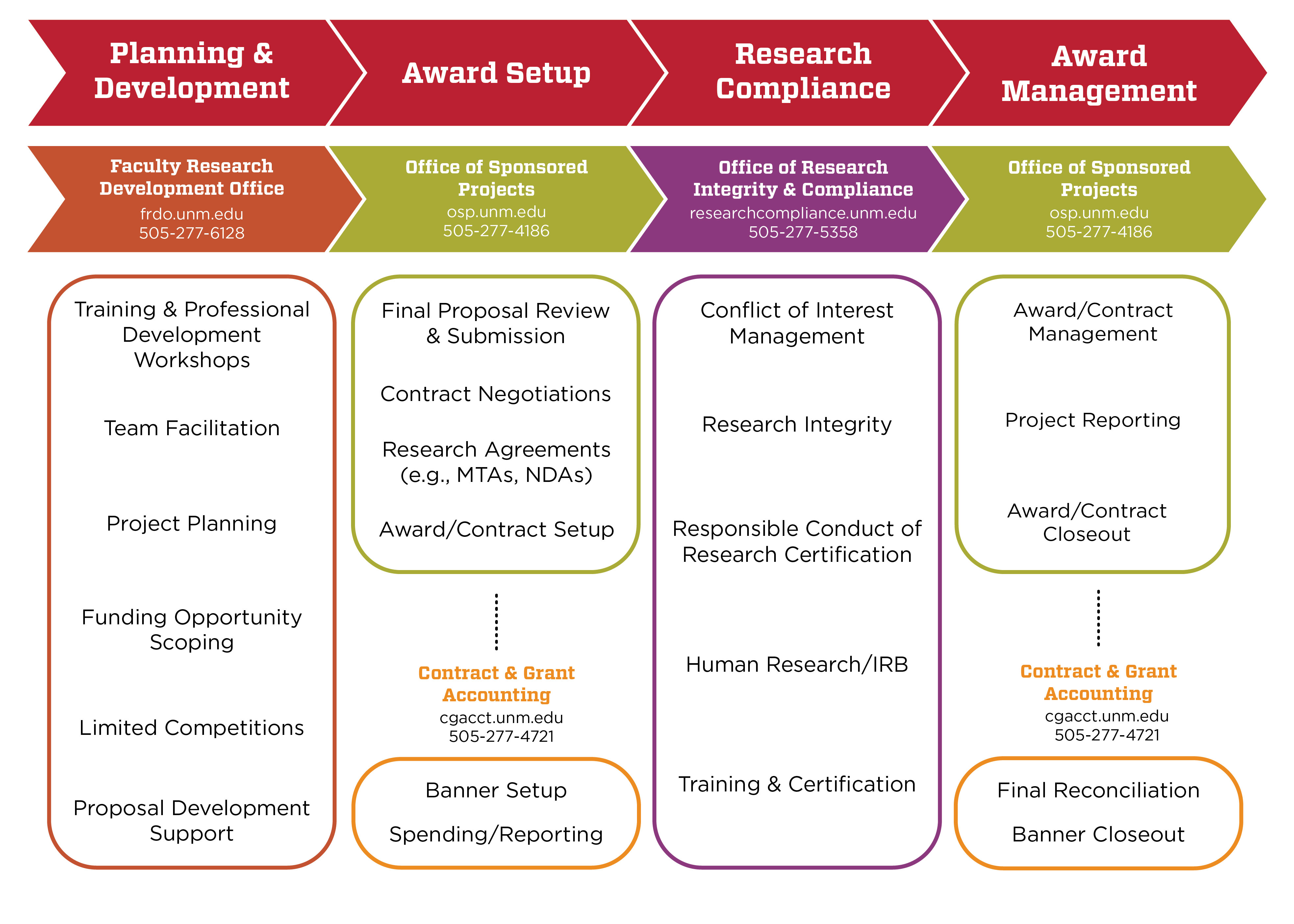 unm research enterprise flow chart