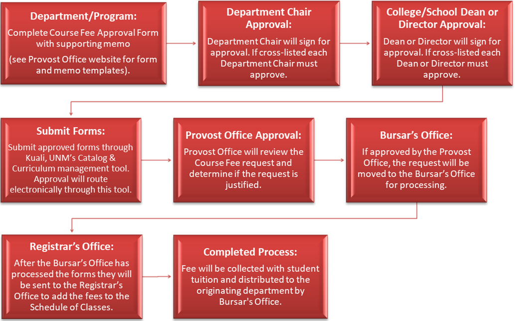 Course-fees