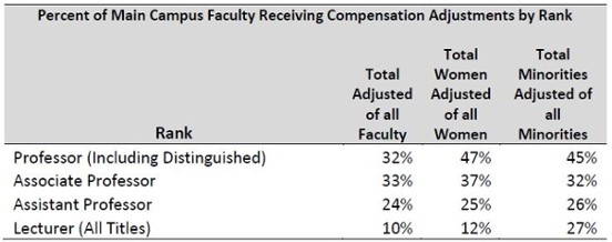 percent of main campus faculty receiving compensation